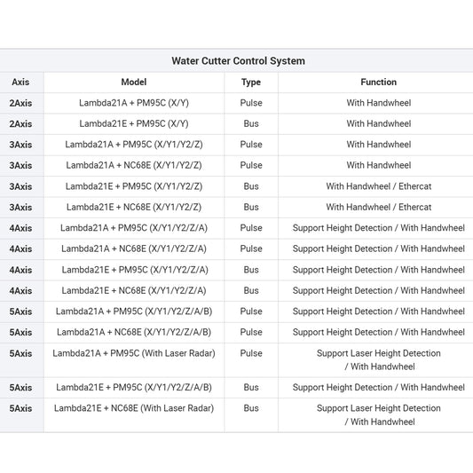 WeiHong Water Cutting Control System PM95C+Lambda21A+WHB05P Lambda21E