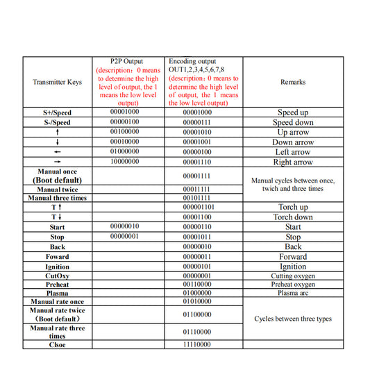 WaveTopSign F1510 Plasma Remote Controller & Handle